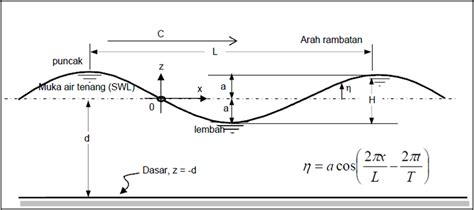 Oceanography, Meteorology, Geology: GELOMBANG LAUT