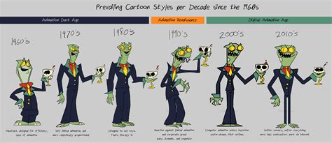 Prevailing Cartoon Styles per Decade since the 1960s : r/animation