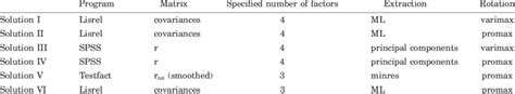 TYPES OF FACTOR ANALYSIS USED, BASIC CHARACTERISTICS AND NUMBER OF ...