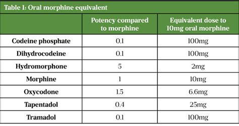 Management of postoperative pain - The Pharmaceutical Journal