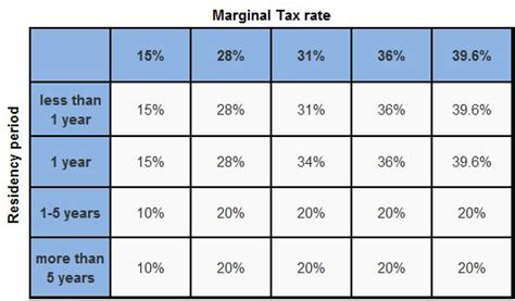 Capital Gain Tax On Real Estate - Estate Planning | Laws.com