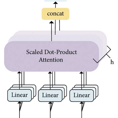 (a) Transformer-encoder architecture. (b) Multihead attention ...