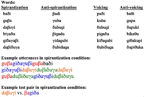 Words used in the construction of each artificial language (top);... | Download Scientific Diagram