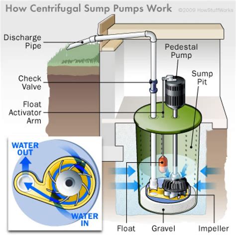 Sump Pump Weep Hole Diagram