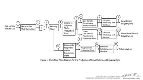 Block Flow Diagram Examples - YouTube