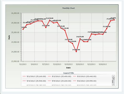 Job Openings in India: May 2013 : Daily Gold Price in India History(Indian Rupees/10gm)