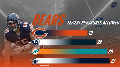 The Chicago Bears offensive line have allowed the fewest pressures in the league so far this ...