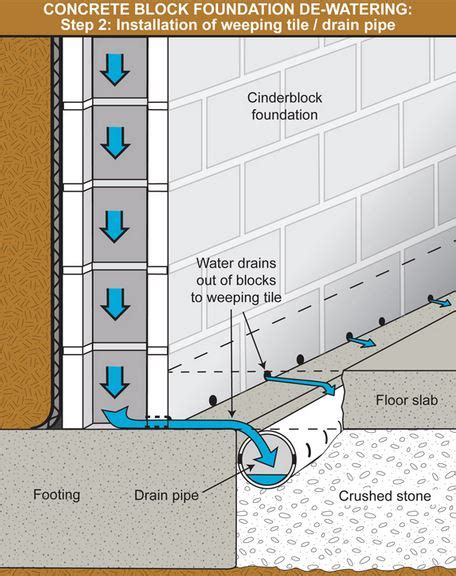 Weeping Tile Drainage System - Best Drain Photos Primagem.Org