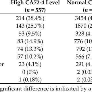 Difference in esophagogastroduodenoscopy (EGD) findings between high... | Download Scientific ...