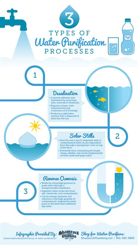 an info sheet describing the different types of water and how it is used to clean