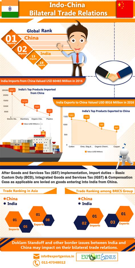 India China Bilateral Trade Relations – Infographic