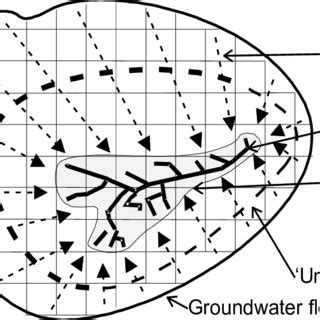 3 Schematic diagram of a groundwater flow system | Download Scientific Diagram