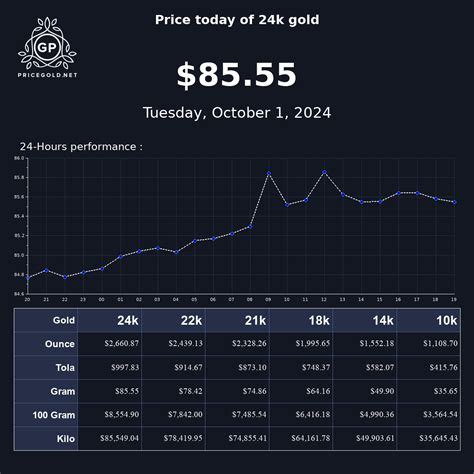 Today's 24 Karat Gold Price - Live Chart and Market Analysis