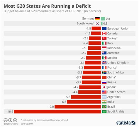 Chart: Most G20 States Are Running a Deficit | Statista