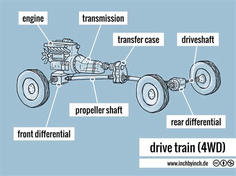 INCH - Technical English | drive train (4WD)