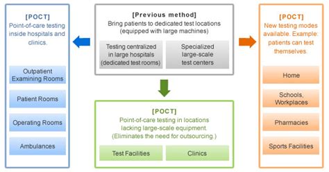 Point-of-Care Testing (POCT) - EEWeb