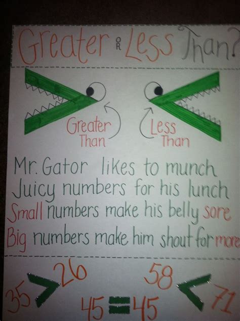 Greater Than Less Than Equal To Anchor Chart