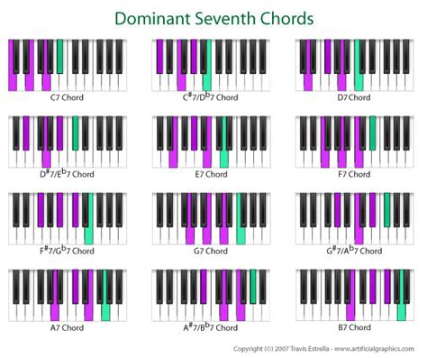 Dominant 7th Chords Piano Chart - Sheet and Chords Collection