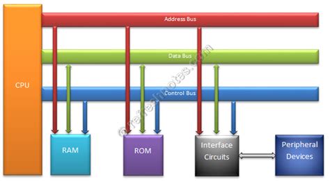 RefreshNotes: Microcomputer System Architecture