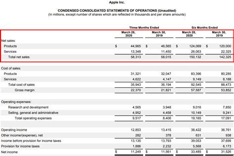 Cómo leer un informe de ganancias de la empresa - Expertus