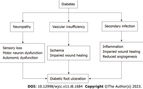 Discover 66+ diabetic foot ulcer dressing guidelines - highschoolcanada ...