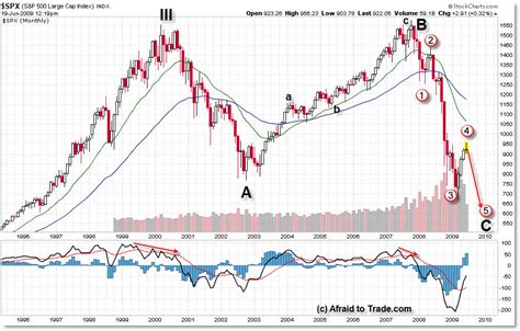 S&P 500 Chart | Phil's Stock World