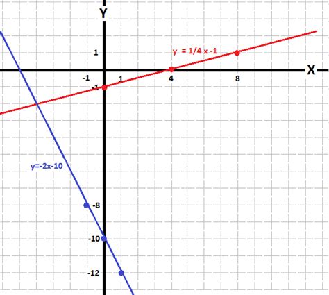 How do you solve the system by graphing y= 1/4x -1 and y= -2x -10 ...