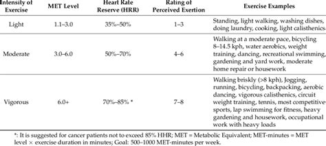 Mets Exercise Measurement Chart: A Visual Reference of Charts | Chart Master