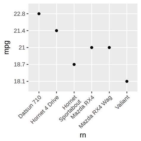 Amazing R Ggplot2 X Axis Label Draw Regression Line In