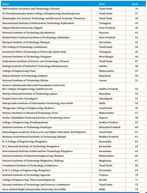 Top 50 Engineering Colleges In India 2025 - Dorena Eleonore