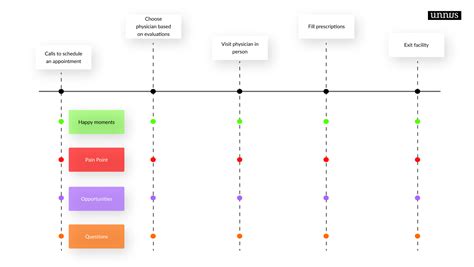 Patient Journey Mapping Template