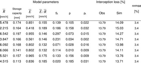 5: Gash model parameters from the best eight model realizations with... | Download Scientific ...