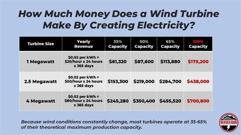 How much does it cost to build one wind turbine - kobo building