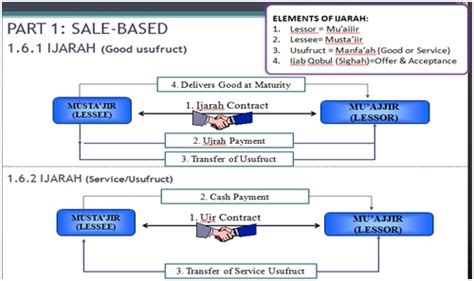 Islamic Finance Made ---SIMPLE: IJARAH