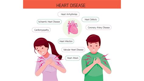 Types of Heart Disease