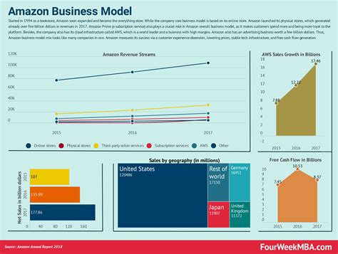 How Amazon Makes Money: Amazon Business Model in a Nutshell