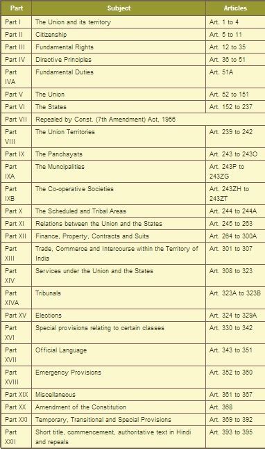 Indian Constitution – Articles, Parts and Schedules