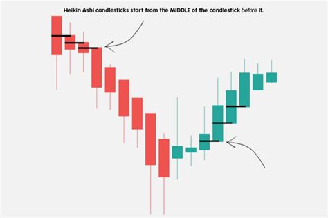 Heikin Ashi Candlestick Chart vs. Traditional Japanese Candlestick Chart – FX Access