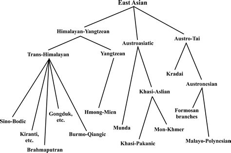 Munda languages are father tongues, but Japanese and Korean are not | Evolutionary Human ...