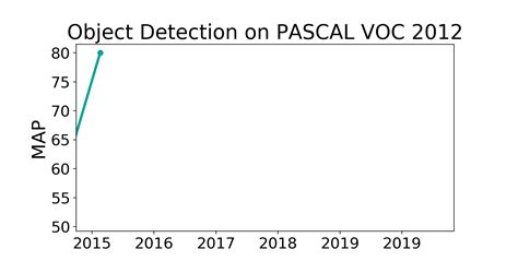 PASCAL VOC 2012 Benchmark (Object Detection) | Papers With Code