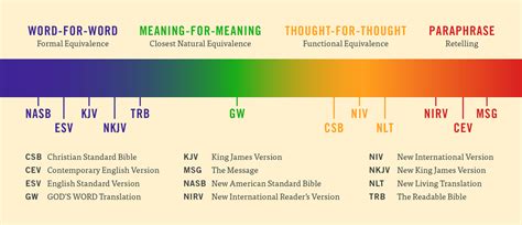 GOD’S WORD Closest Natural Equivalence vs. Functional Equivalence – God ...