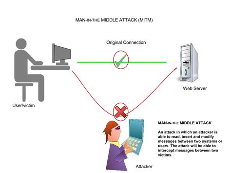 Illustration of MITM attack – technix