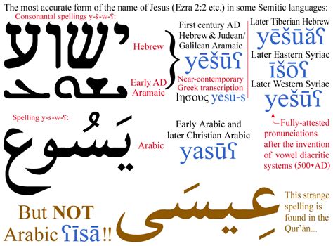 The most accurate form of the name of Jesus in several Semitic languages