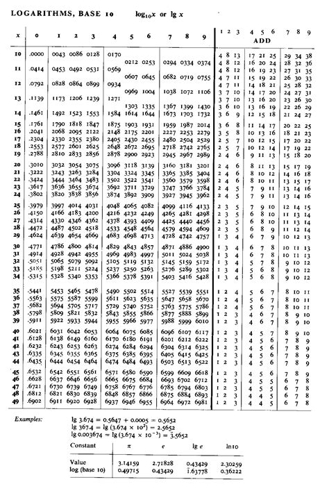 Log tables