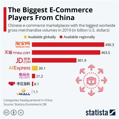 Chart: The Biggest E-Commerce Players From China | Statista