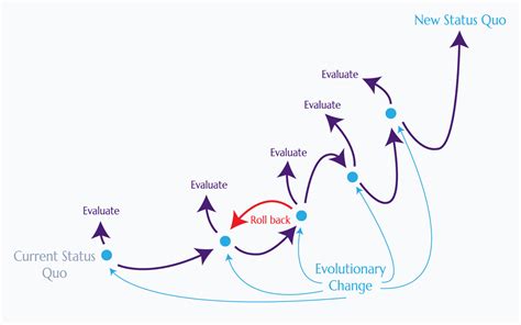 How the J Curve Effect Defines the Success of Your Transformation ...