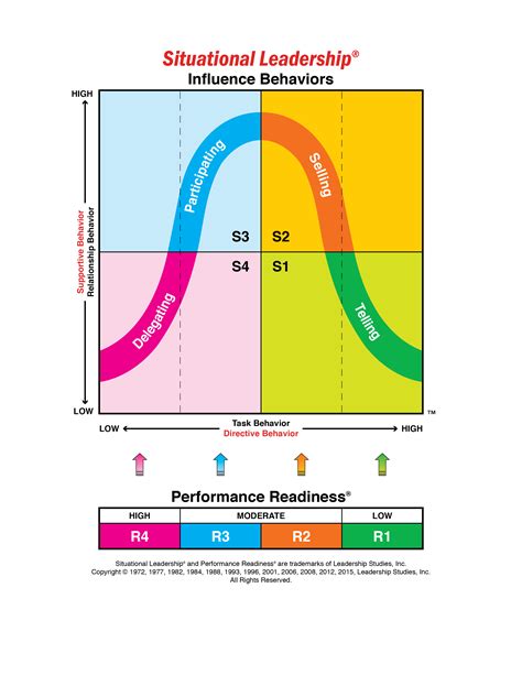 EN_SL_MODEL_Simple300 - Situational Leadership® Management and Leadership Training