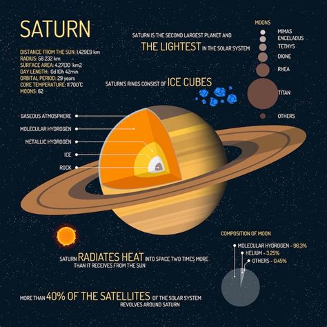 Estructura detallada de saturno con ilustración de capas. concepto de ...