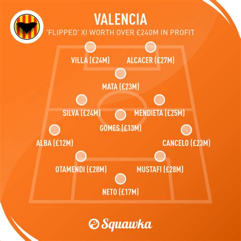 Valencia: Experts at 'flipping' top players in the transfer market ...