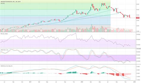 MU Stock Price and Chart — TradingView